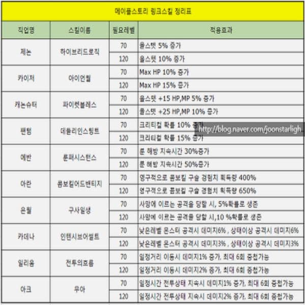 메이플스토리 링크 스킬 정리와 유니온 우선순위: 사냥/보스 데미지 최대 증가 공략