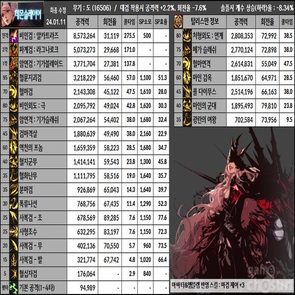 던파 계수표 2025 최신 티어 총정리: 던담 로그+실전 기준 종합 가이드 (칠흑/황금향 세트까지)