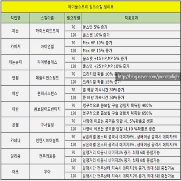 메이플스토리 링크 스킬 정리와 유니온 우선순위: 사냥/보스 데미지 최대 증가 공략
