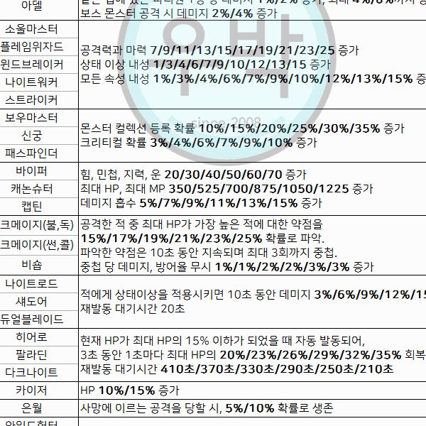 메이플 링크 스킬 정리